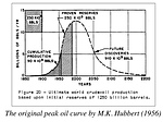 Oil curve